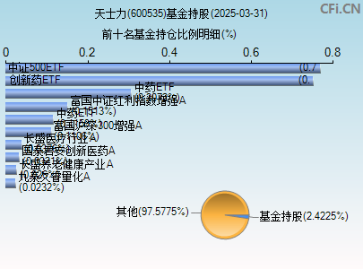 600535基金持仓图