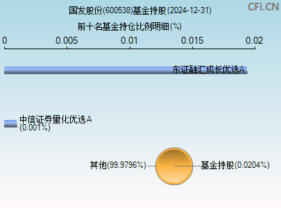 600538基金持仓图