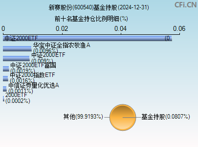 600540基金持仓图