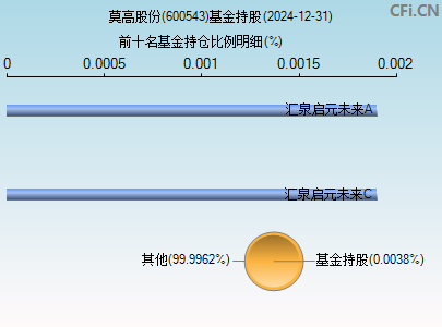 600543基金持仓图