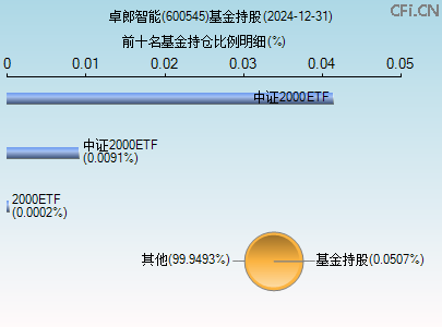 600545基金持仓图