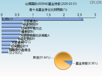 600546基金持仓图