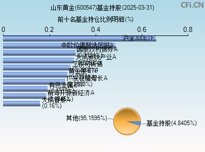600547基金持仓图