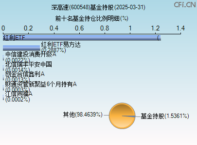 600548基金持仓图