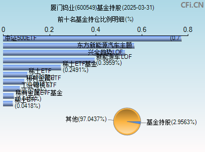 600549基金持仓图