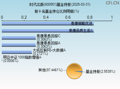600551基金持仓图