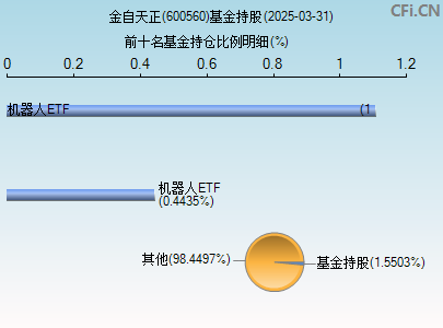 600560基金持仓图