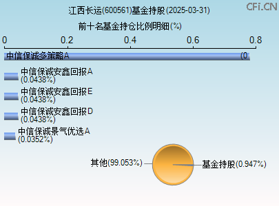 600561基金持仓图