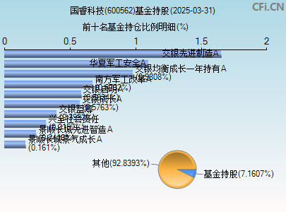 600562基金持仓图