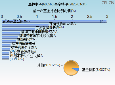 600563基金持仓图