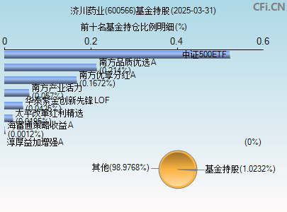 600566基金持仓图