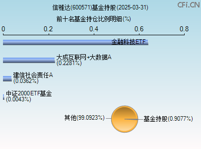 600571基金持仓图