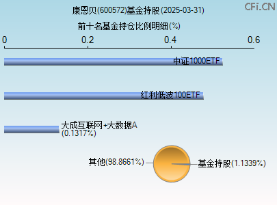 600572基金持仓图