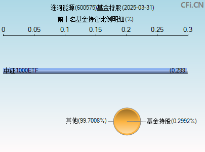 600575基金持仓图