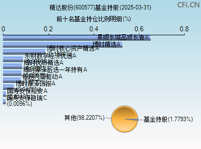 600577基金持仓图