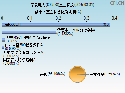 600578基金持仓图