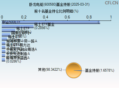 600580基金持仓图