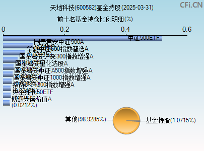 600582基金持仓图