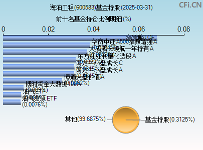 600583基金持仓图