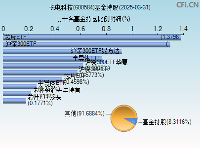 600584基金持仓图