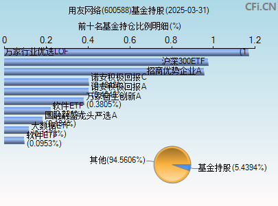 600588基金持仓图
