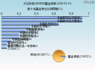 600589基金持仓图