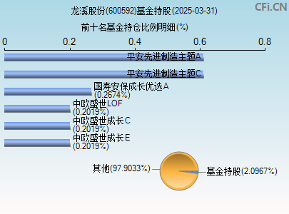 600592基金持仓图