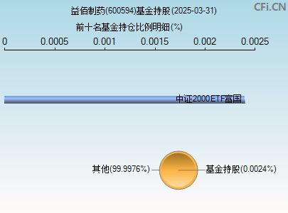 600594基金持仓图