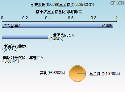 600596基金持仓图