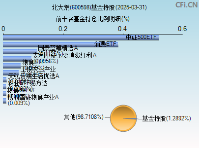 600598基金持仓图