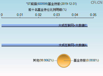 600599基金持仓图