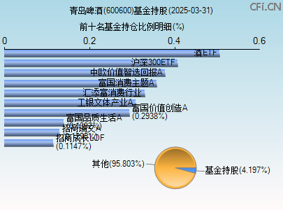 600600基金持仓图