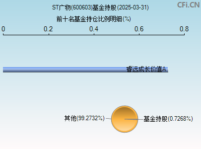 600603基金持仓图