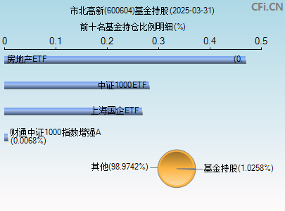 600604基金持仓图