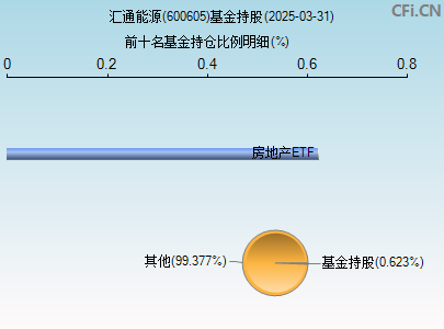 600605基金持仓图