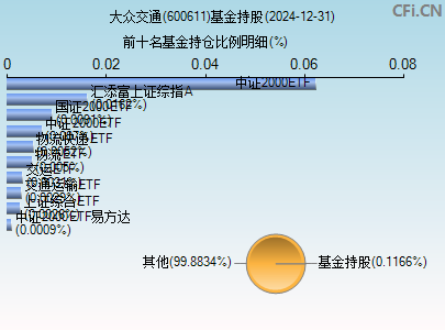 600611基金持仓图