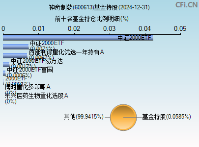 600613基金持仓图