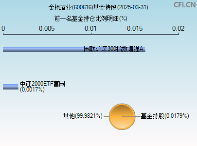 600616基金持仓图