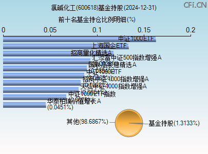 600618基金持仓图