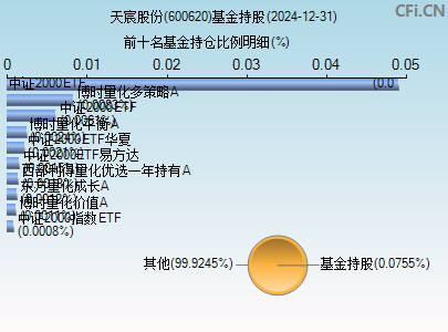 600620基金持仓图