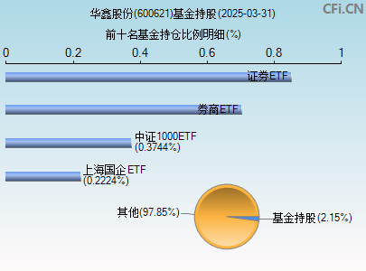600621基金持仓图