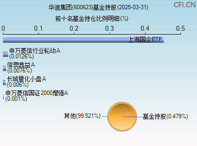 600623基金持仓图