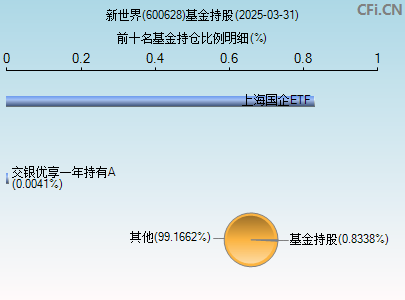 600628基金持仓图