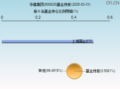 600629基金持仓图