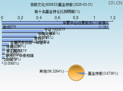 600633基金持仓图