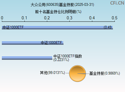600635基金持仓图
