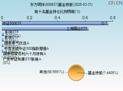 600637基金持仓图