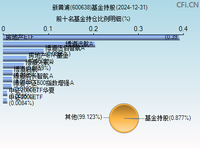 600638基金持仓图