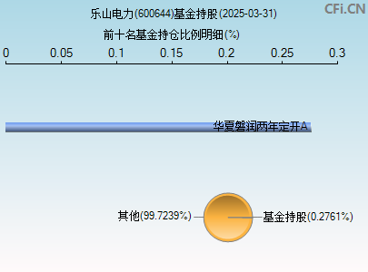 600644基金持仓图