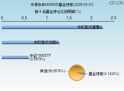 600645基金持仓图